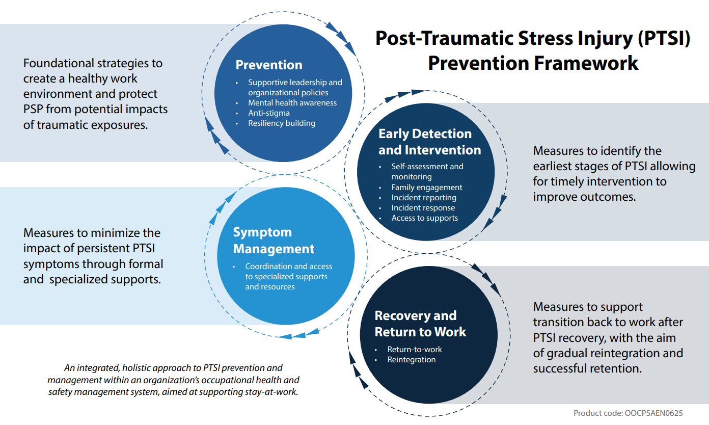 Post-Traumatic Stress Injury (PTSI) Prevention Framework